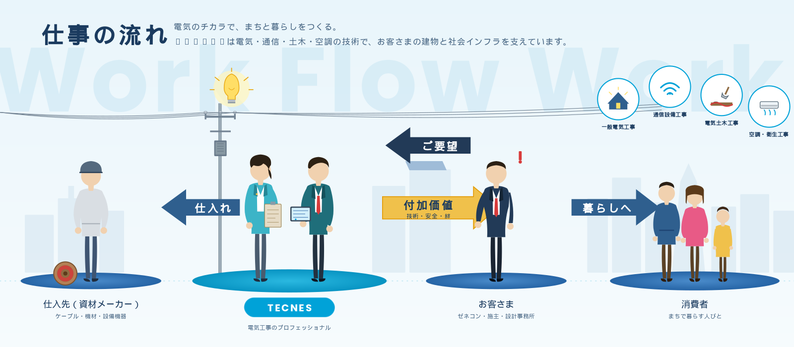 仕事の流れ図